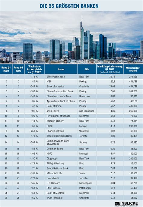 das sind die  groessten banken markteinblicke