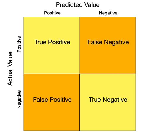emphasis   minimization  false negativesfalse positives