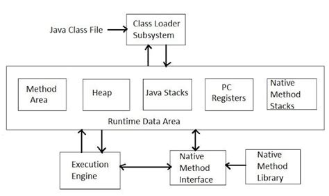 [java] Jvm 구조 Java Virtual Machine Architecture By Jaeeunis Medium