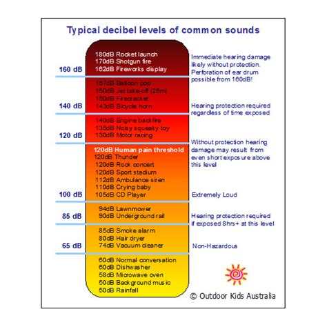 fitfab table  common decibel values
