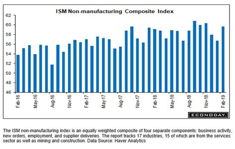 Ism Manufacturing And Non Manufacturing Composite Indices