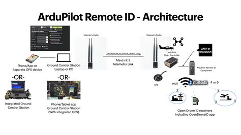 remote id aka drone id plane documentation
