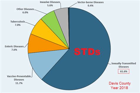 sexually transmitted diseases stds