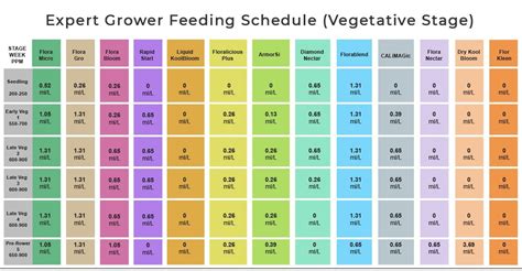 ghe feed chart general hydroponics feeding chart usage guide fast