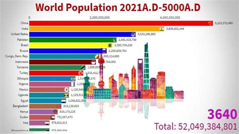 World Population 2021a D 5000 A D Updated Top 20 Countries By