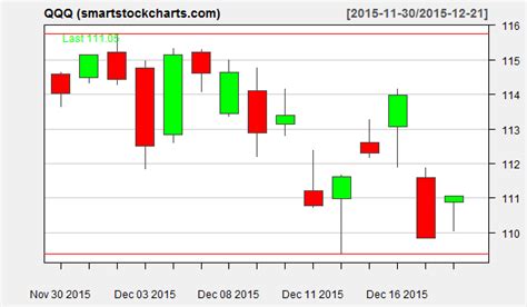 qqq charts on december 21 2015 smart stock charts