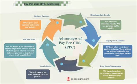 ppc   step guide  ppc advertising