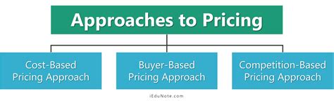 approaches  pricing