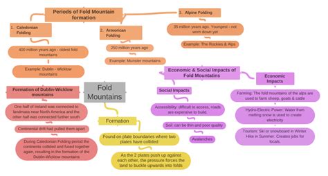 fold mountains periods  fold mountain formation economic social