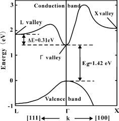 energy band structure  gaas electrons   valley  light  scientific diagram