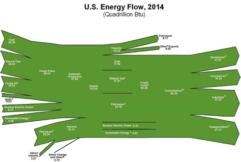 energy flows  green sankey diagrams