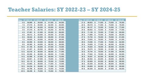 hisd anuncia aumentos salariales  maestros hasta  noticias hisd