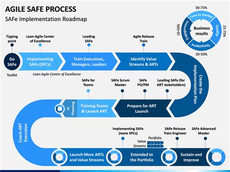 agile safe process powerpoint  google  template