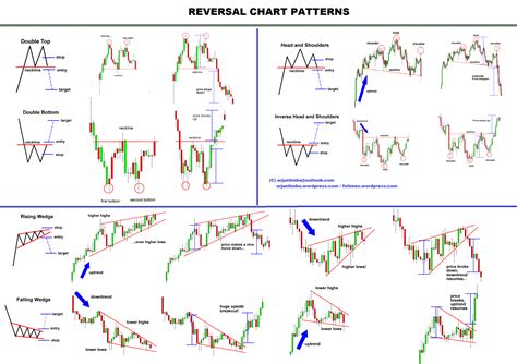 learn  trade forex trading charts stock chart patterns chart