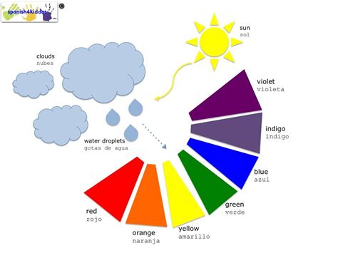 rainbow formation spanishkiddos tutoring services