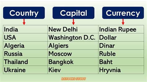 country capital currency aatoons study