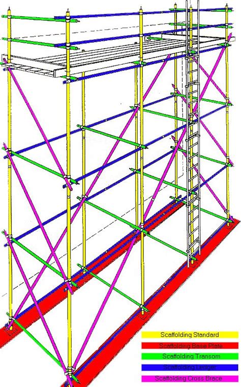 scaffolding diagram scaffolding scaffolding design scaffolding safety