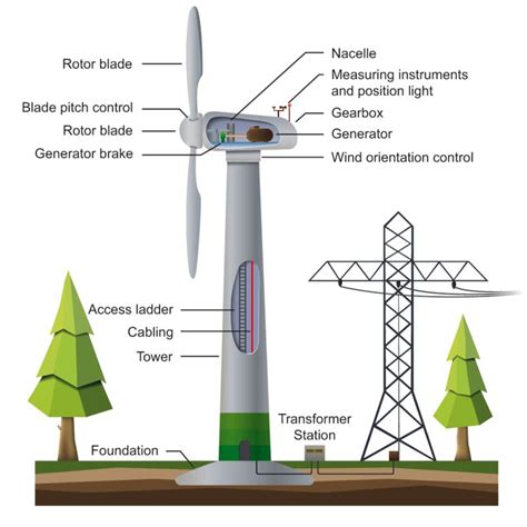 wind power  part  history  wind turbine ee power school