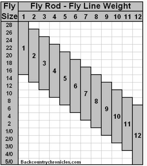 fly rods weight chart