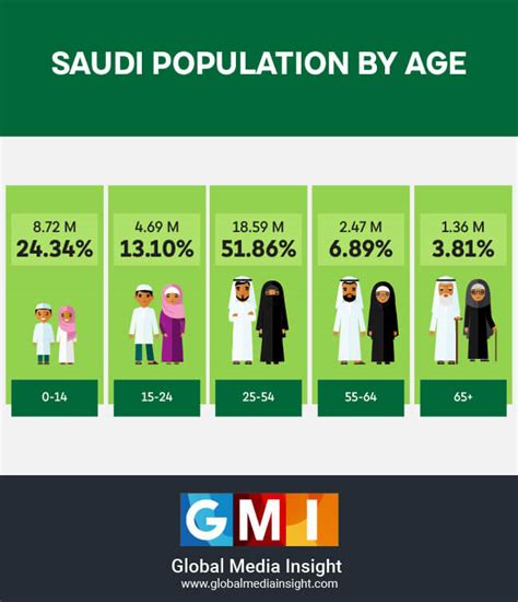 Saudi Arabia Ksa Population Statistics [2022 Updated] Gmi