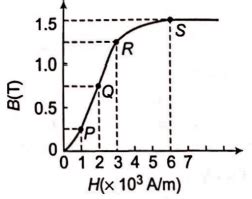 basic magnetization curve   ferromagnetic material  shown  figure