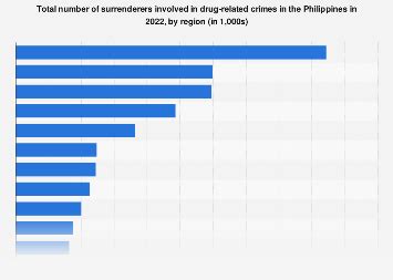 philippines number  drug surrenderers  region  statista