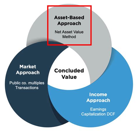 understand  asset approach   business valuation mercer capital