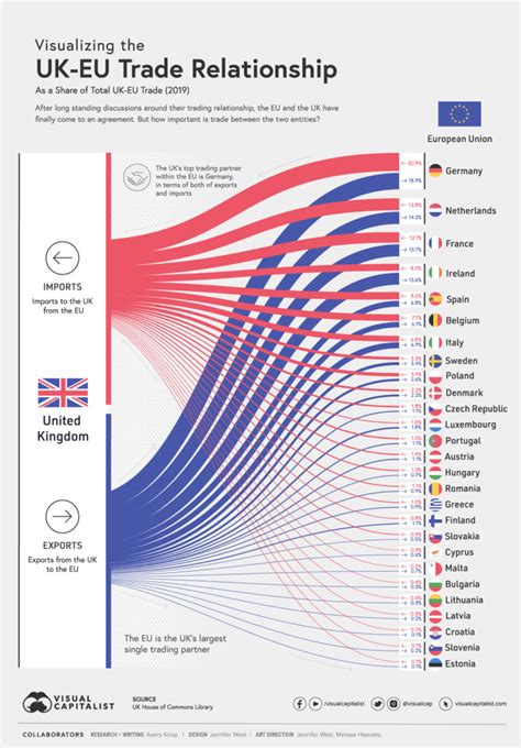 visualizing  uk  eu trade relationship visual capitalist