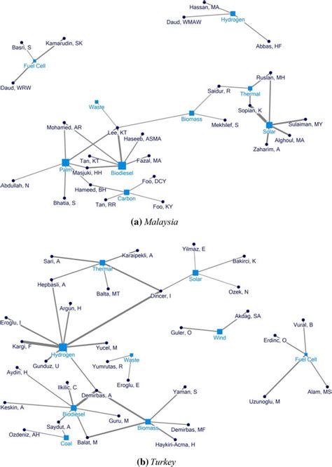 mode network diagram representing  cognitive structure  malaysia  scientific