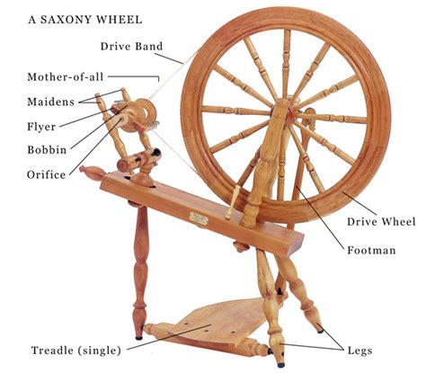 spinning basics parts   spinning wheel