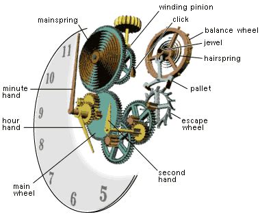 clock parts terminology artofit