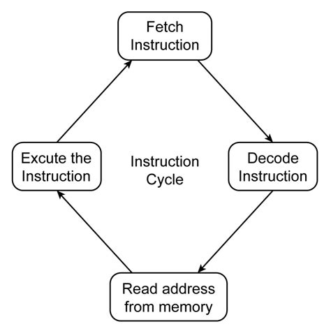 execution  instruction bartleby internal steps  executing  instruction