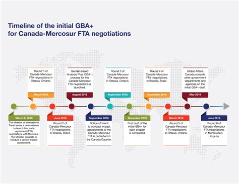 Summary Of Initial Gba For Canada Mercosur Fta Negotiations