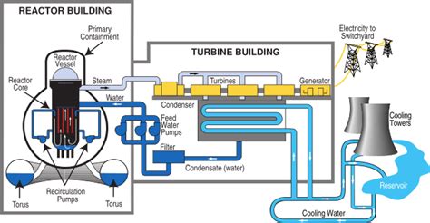 nuclear power plant diagram electrical engineering pics
