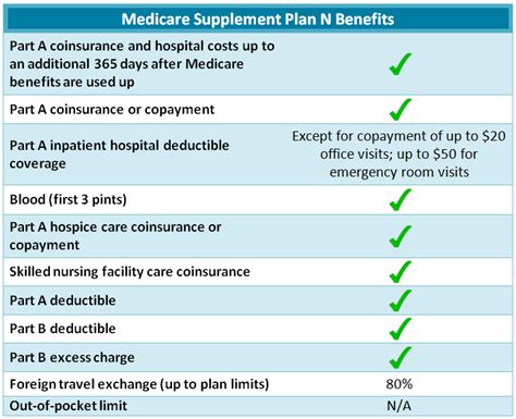 Medicare Supplement Plan N Medigap Plan N Freemedsuppquotes