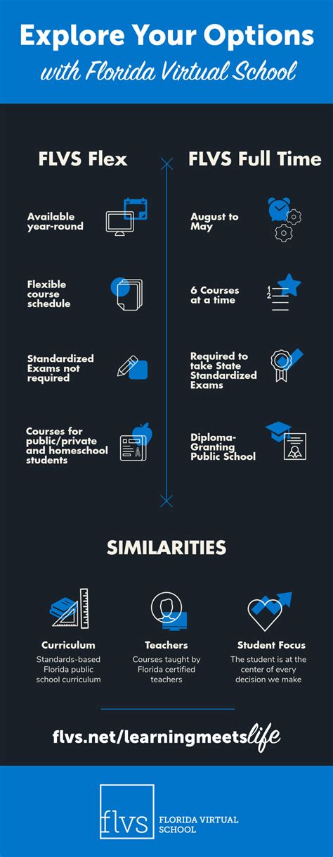 flvs flex  full time infographic   virtual voice