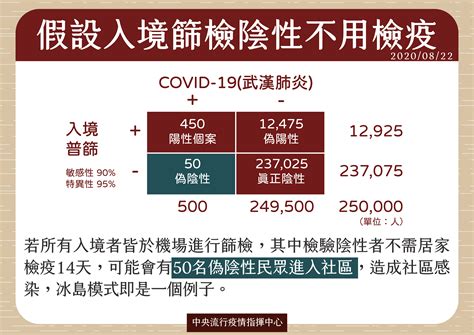 影／入境普篩恐有1 2萬偽陽性 陳時中：「多做一點」會產生很多點 Ettoday生活新聞 Ettoday新聞雲