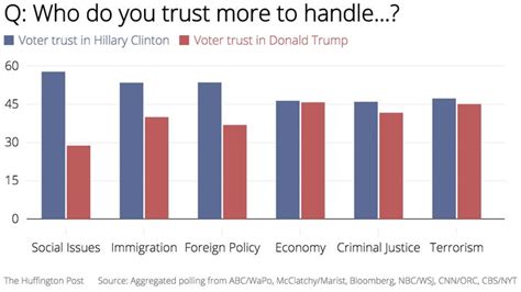 voters dont trust donald trump     major issues huffpost