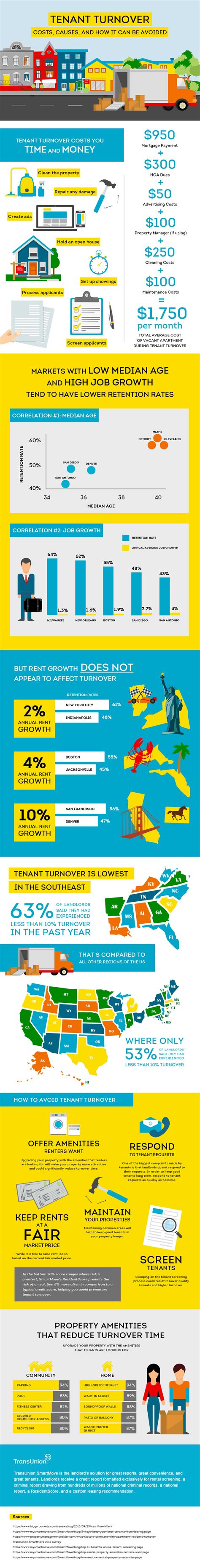 tenant turnovers costs retention and how to make more