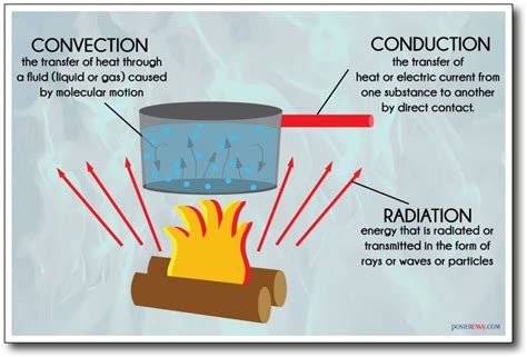 process  induction heat