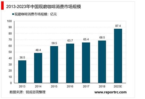 2021 2025年中国咖啡行业投资分析及前景预测报告 锐观网