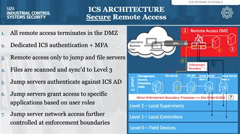 introduction  ics security part  sans institute