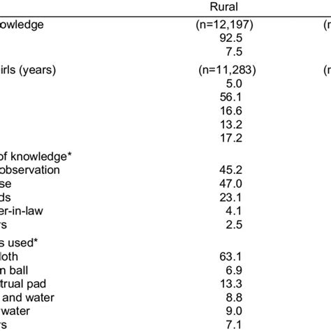 Influences And Consequences Of Pre Marital Sex Download Scientific