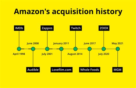 amazon acquisitions   amazon