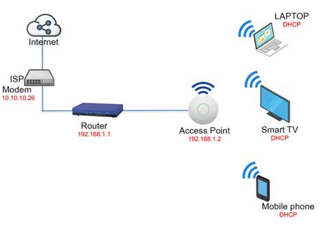 effective home network setup diagram   house   smart network geek