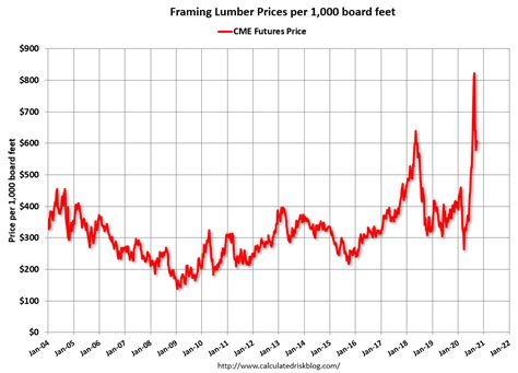 calculated risk update framing lumber prices   year  year