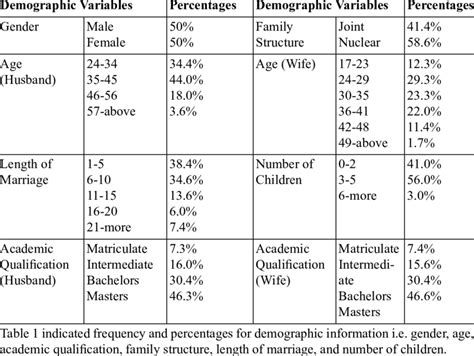 frequency table  respondents demographic information  table