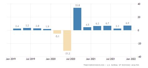 United States Gdp Growth Rate 2019 Data Chart Calendar Forecast