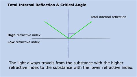 total internal reflection critical angle youtube