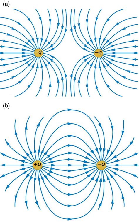 18 5 electric field lines multiple charges college physics openstax